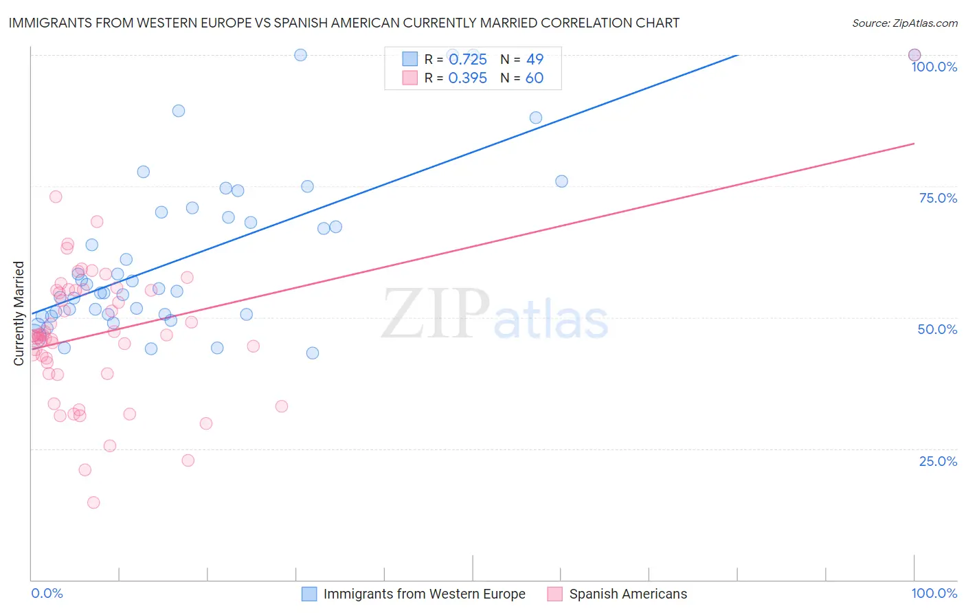 Immigrants from Western Europe vs Spanish American Currently Married