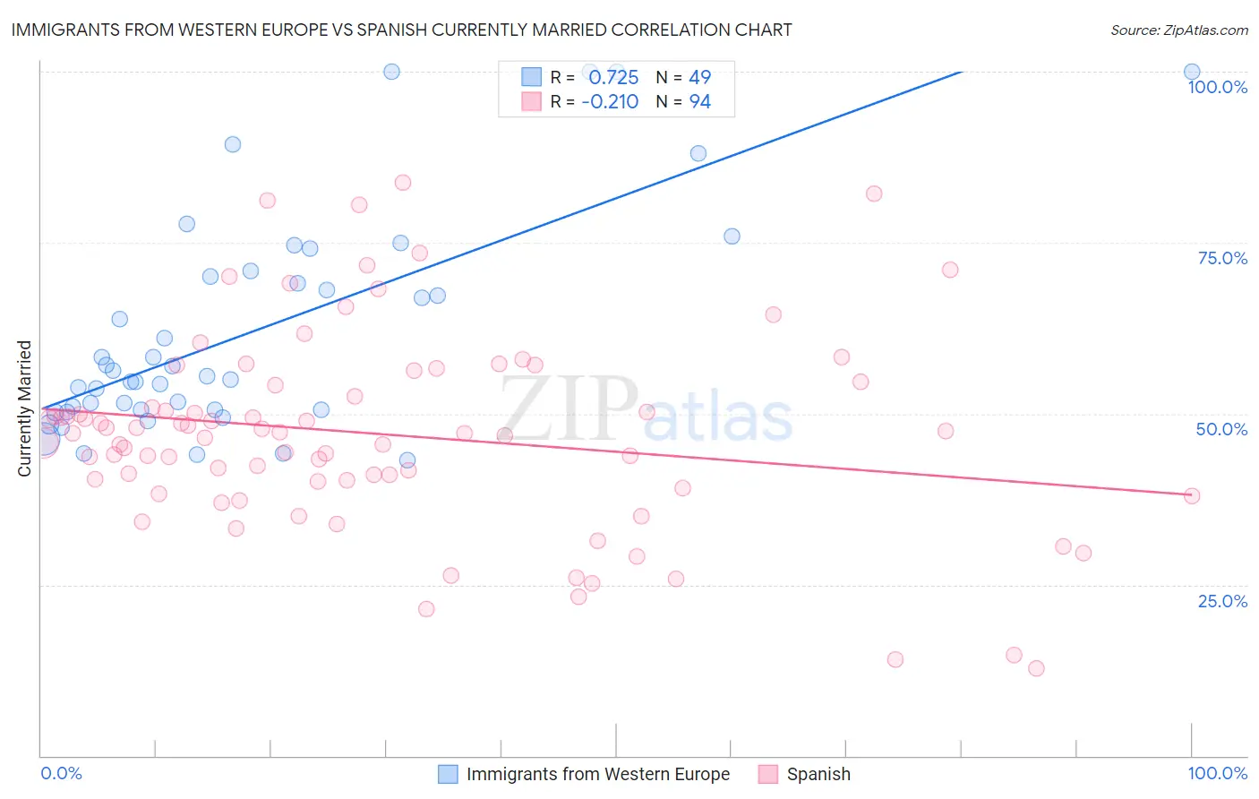 Immigrants from Western Europe vs Spanish Currently Married