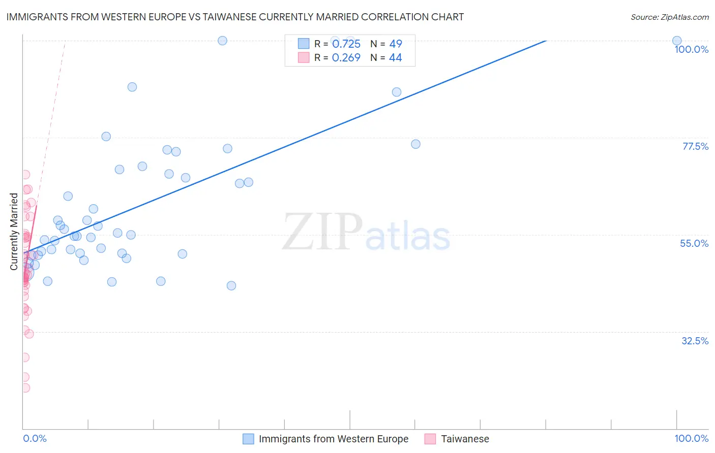 Immigrants from Western Europe vs Taiwanese Currently Married