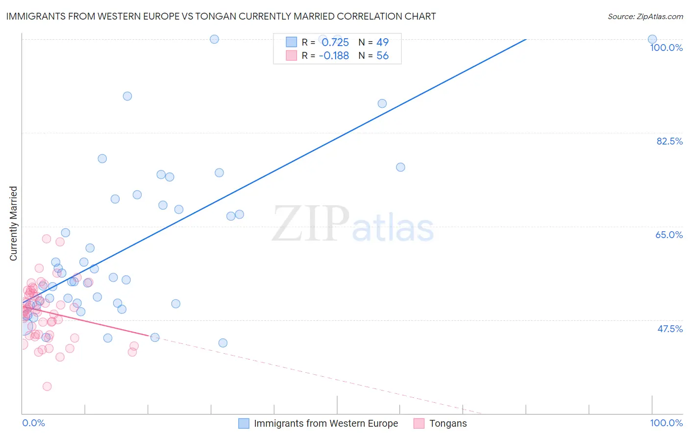 Immigrants from Western Europe vs Tongan Currently Married