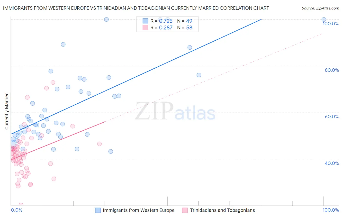 Immigrants from Western Europe vs Trinidadian and Tobagonian Currently Married