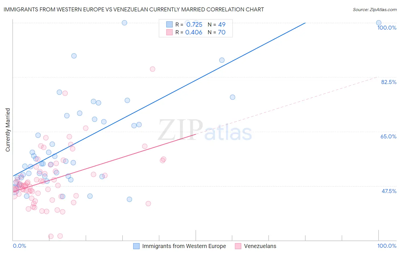 Immigrants from Western Europe vs Venezuelan Currently Married