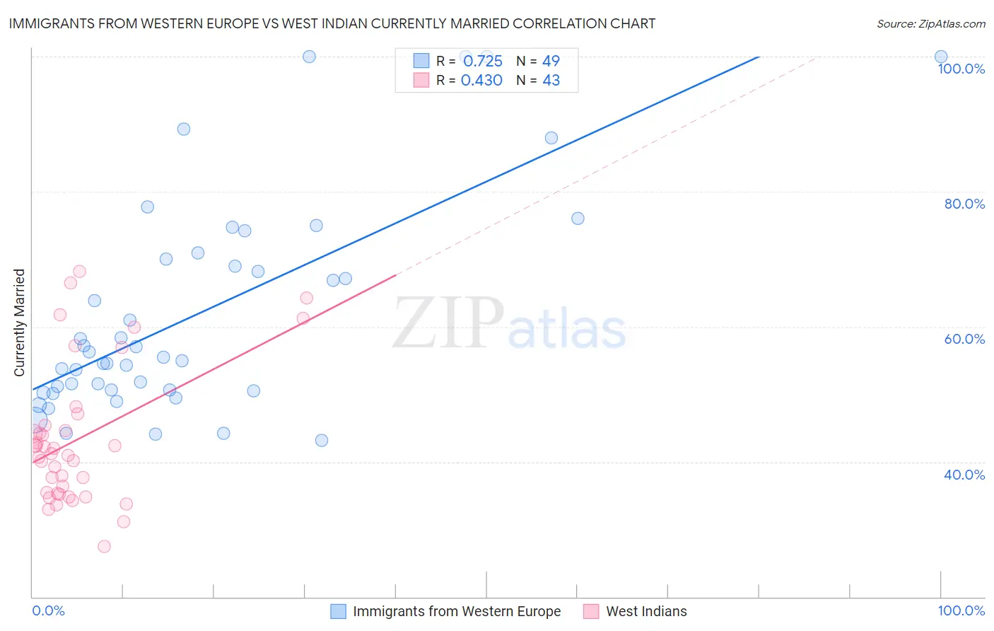 Immigrants from Western Europe vs West Indian Currently Married