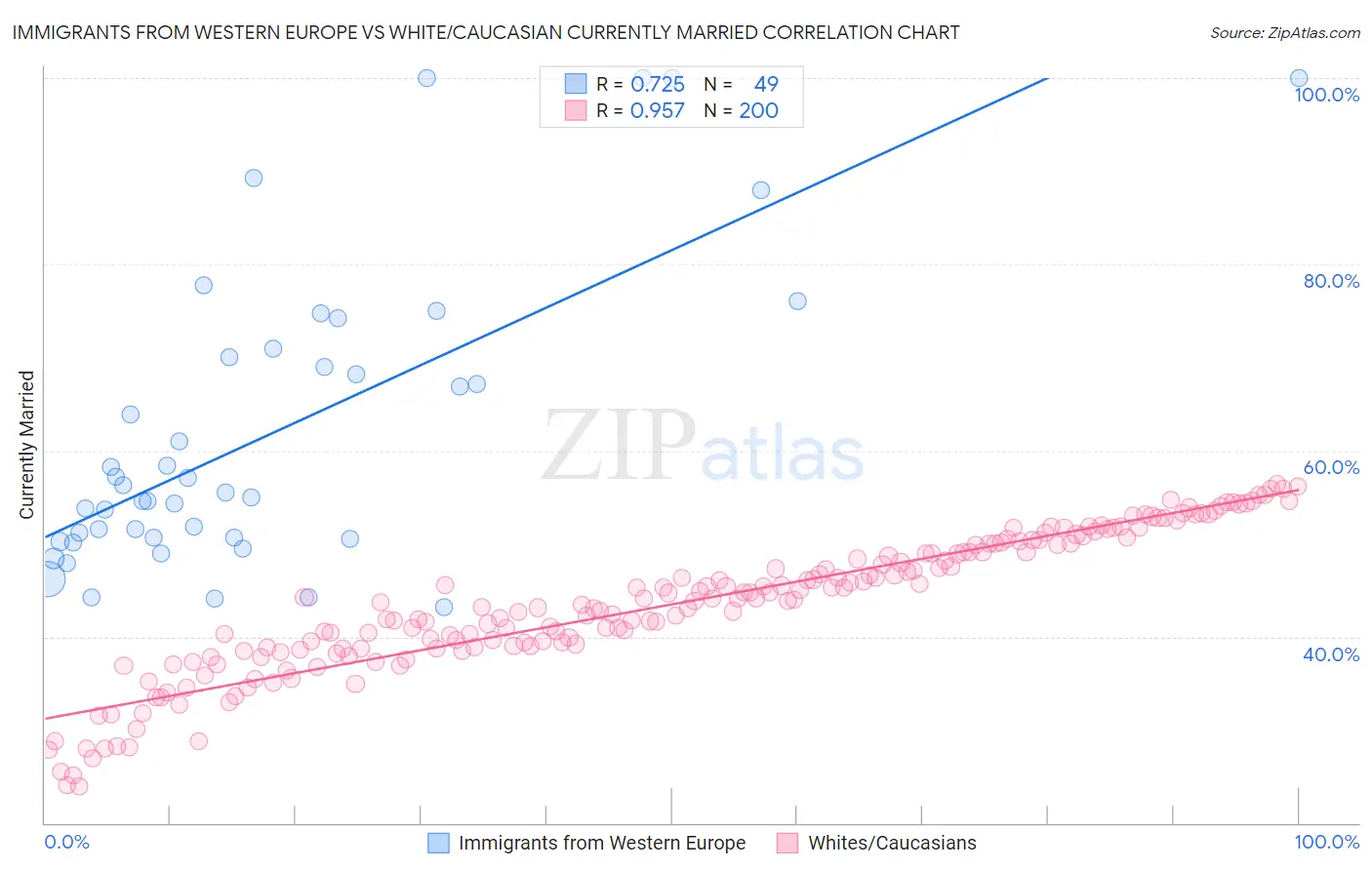 Immigrants from Western Europe vs White/Caucasian Currently Married
