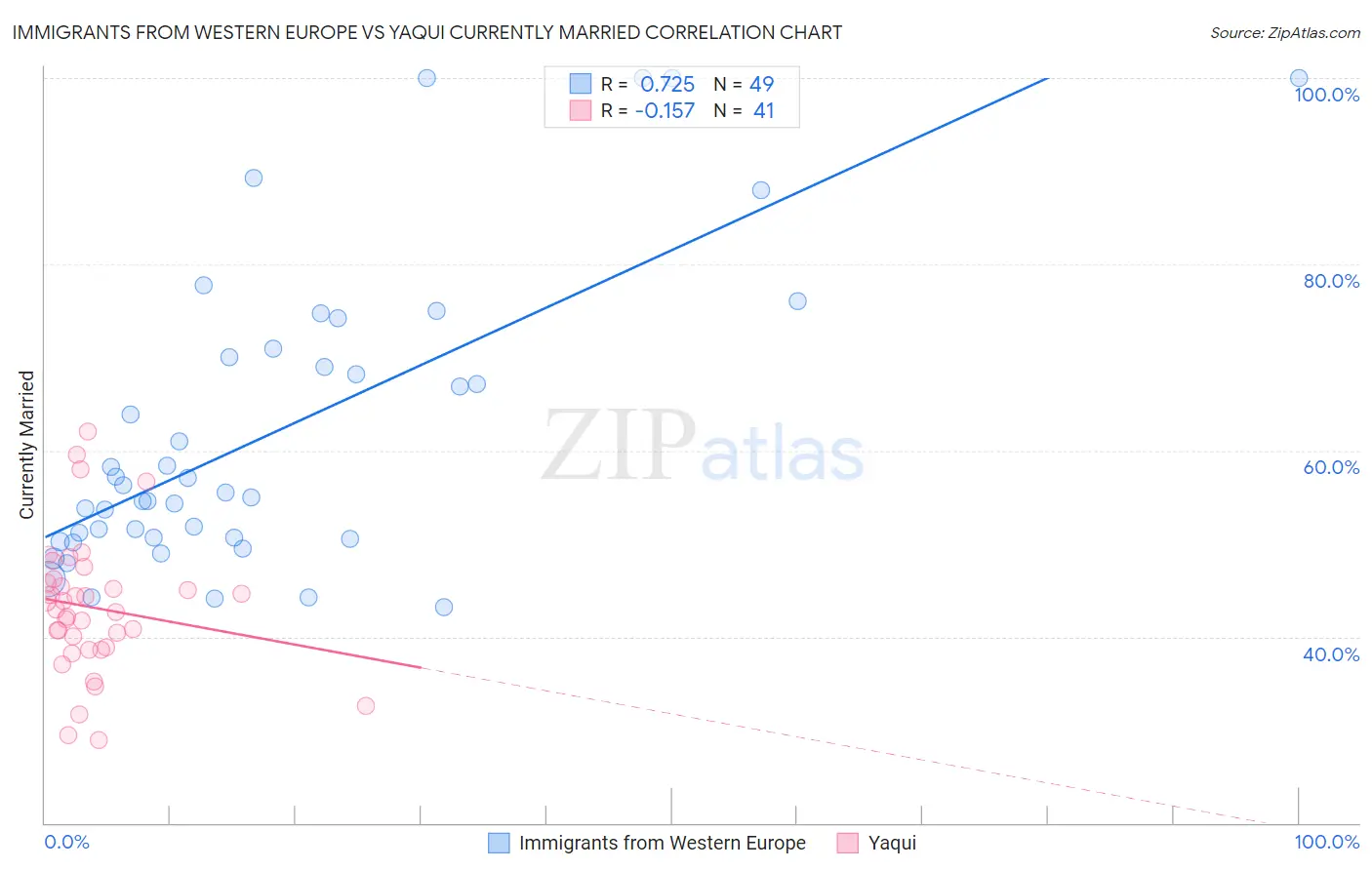 Immigrants from Western Europe vs Yaqui Currently Married