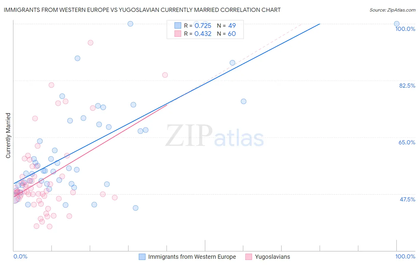 Immigrants from Western Europe vs Yugoslavian Currently Married