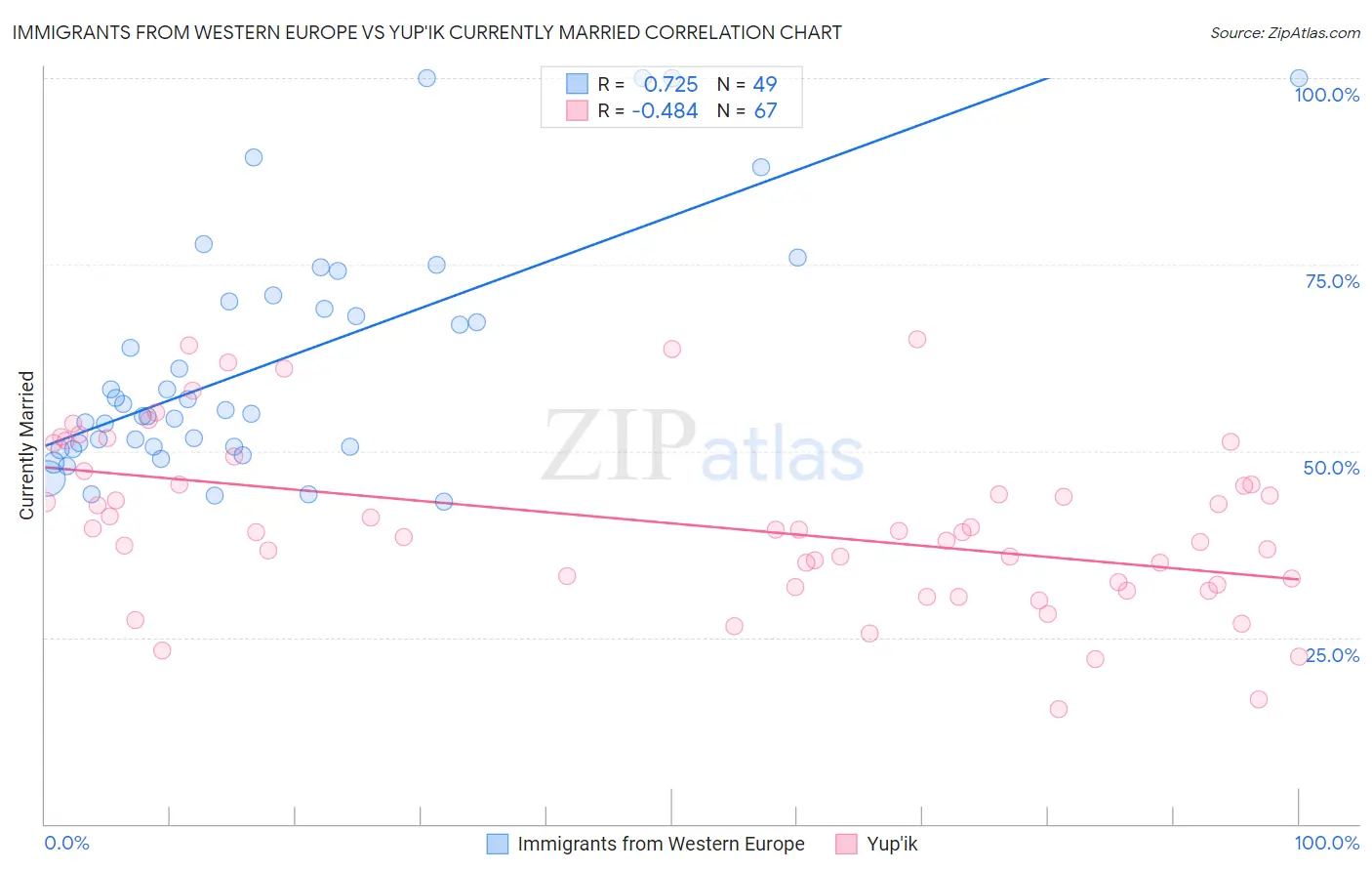 Immigrants from Western Europe vs Yup'ik Currently Married