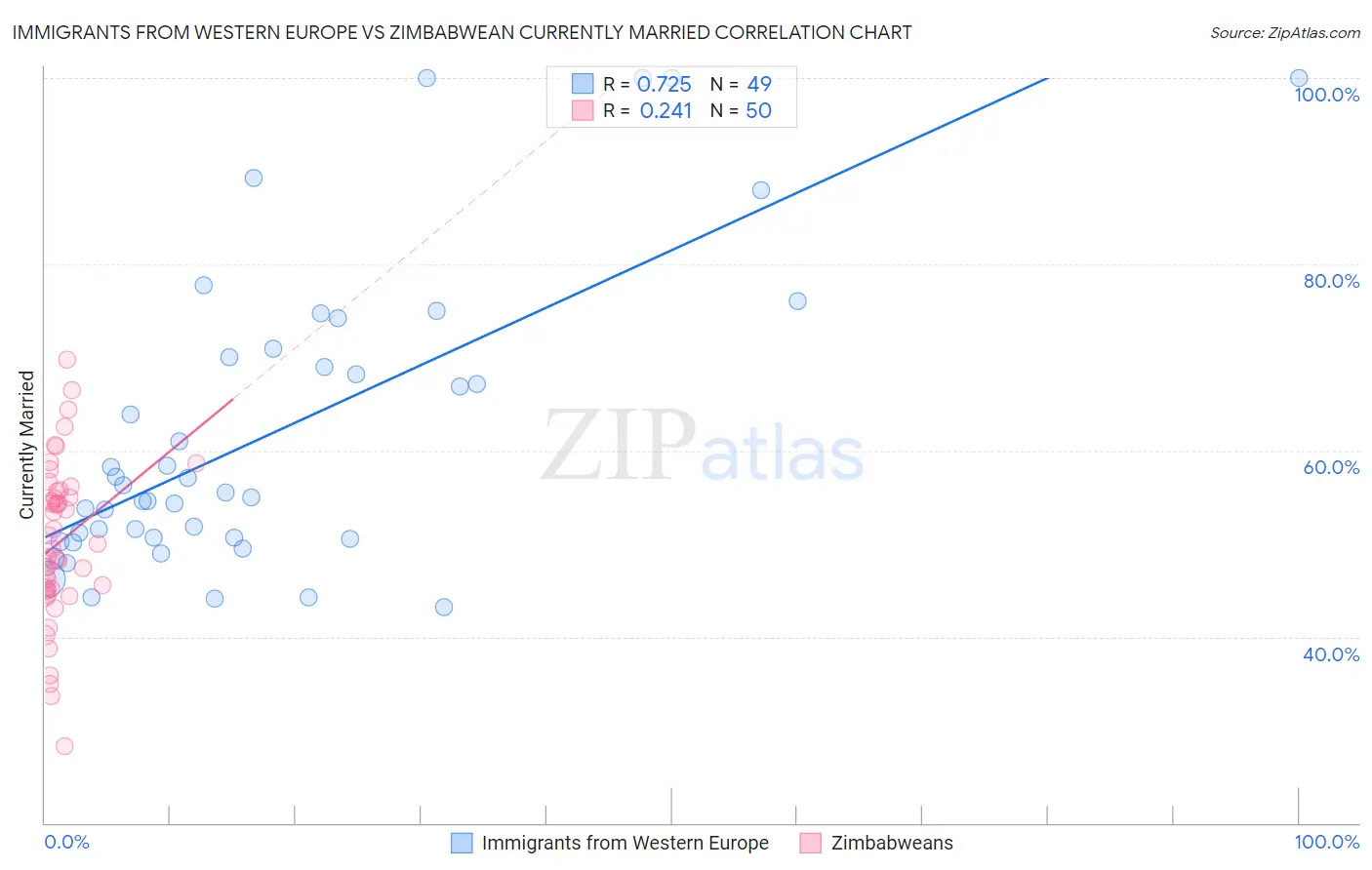Immigrants from Western Europe vs Zimbabwean Currently Married