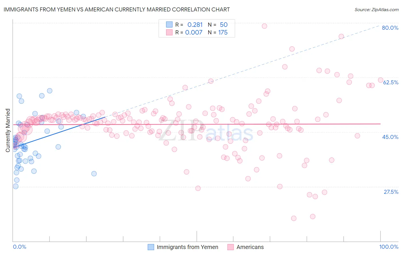 Immigrants from Yemen vs American Currently Married