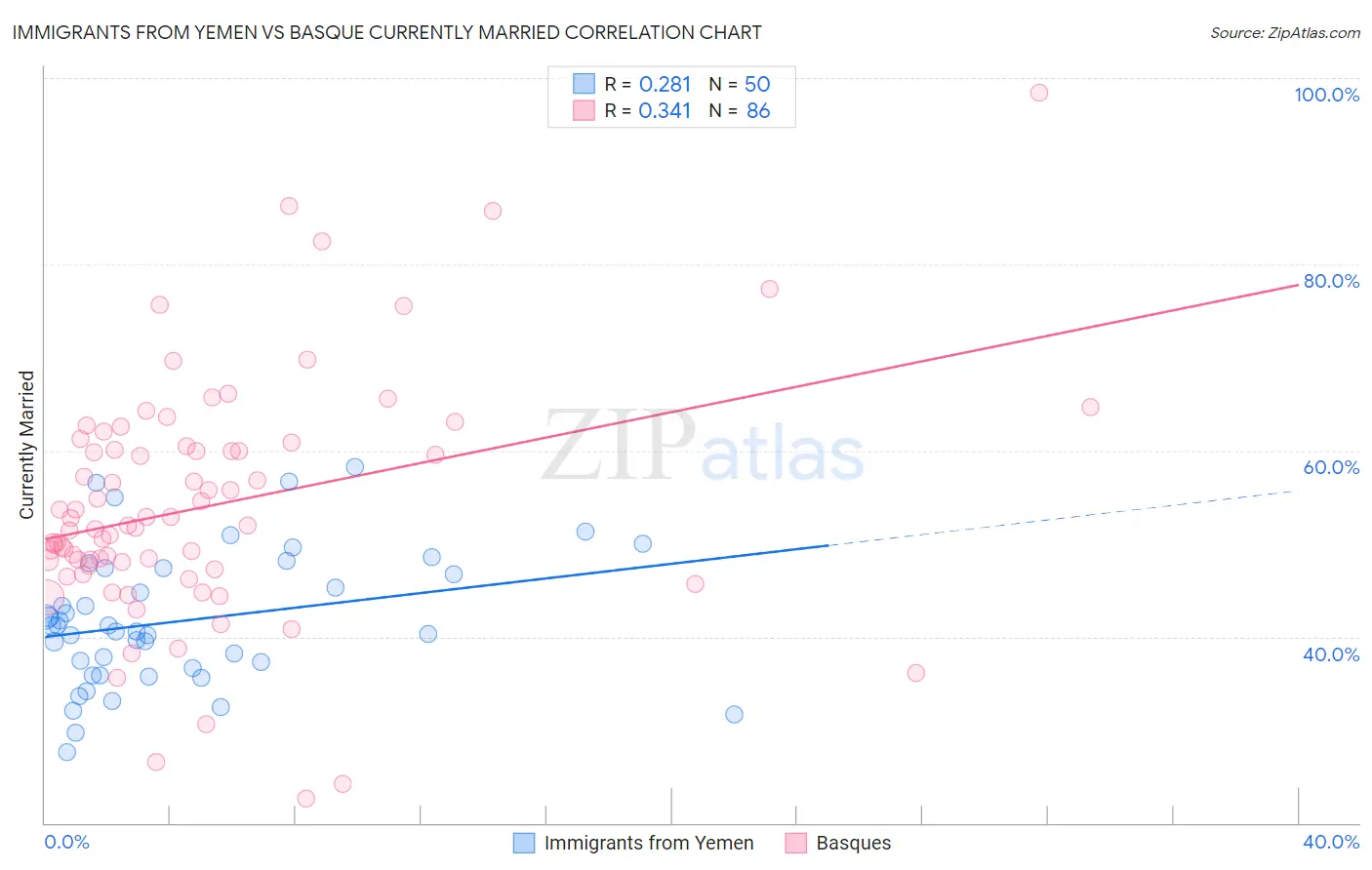 Immigrants from Yemen vs Basque Currently Married