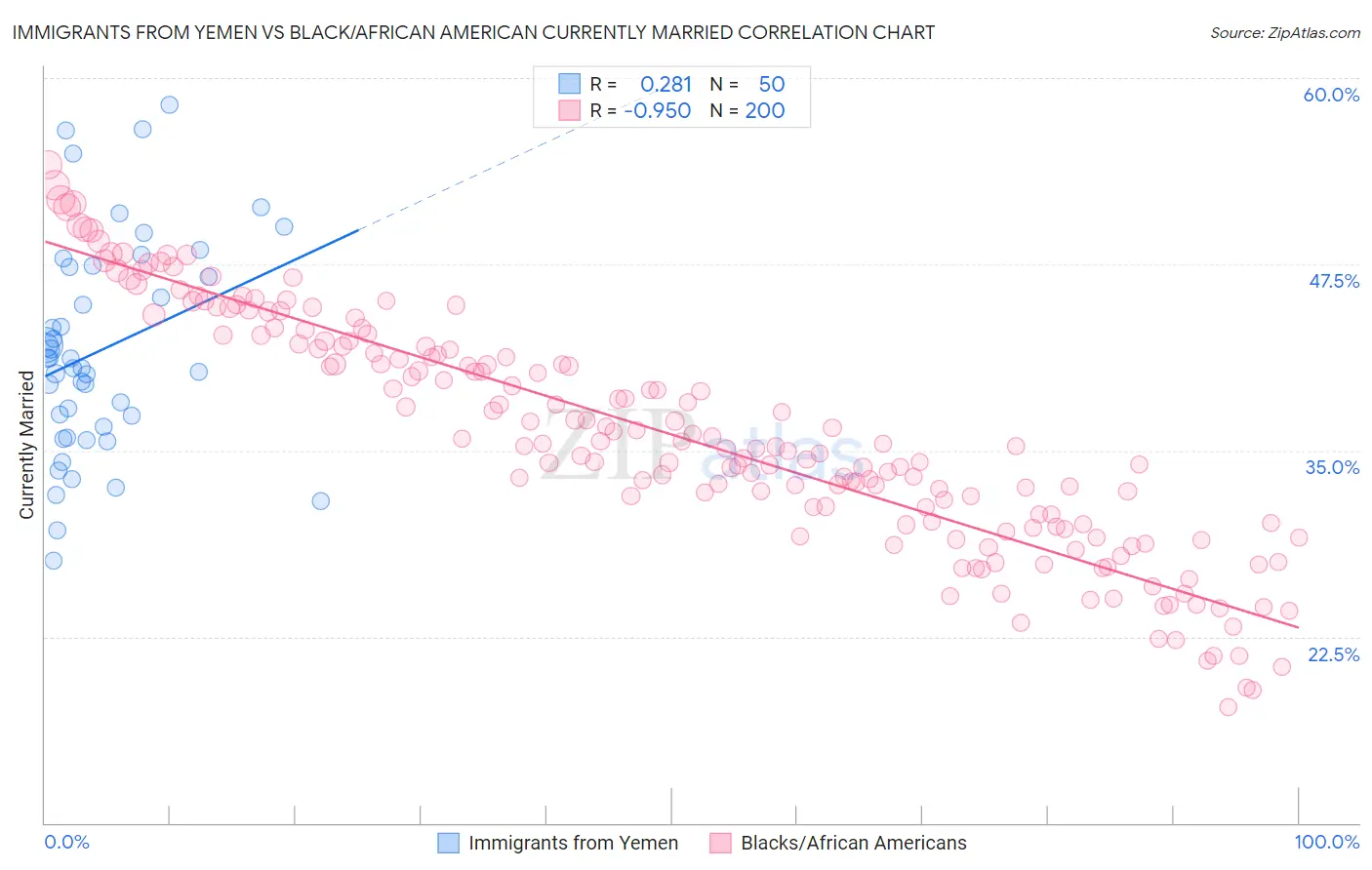Immigrants from Yemen vs Black/African American Currently Married