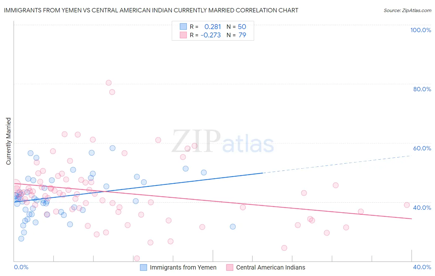 Immigrants from Yemen vs Central American Indian Currently Married