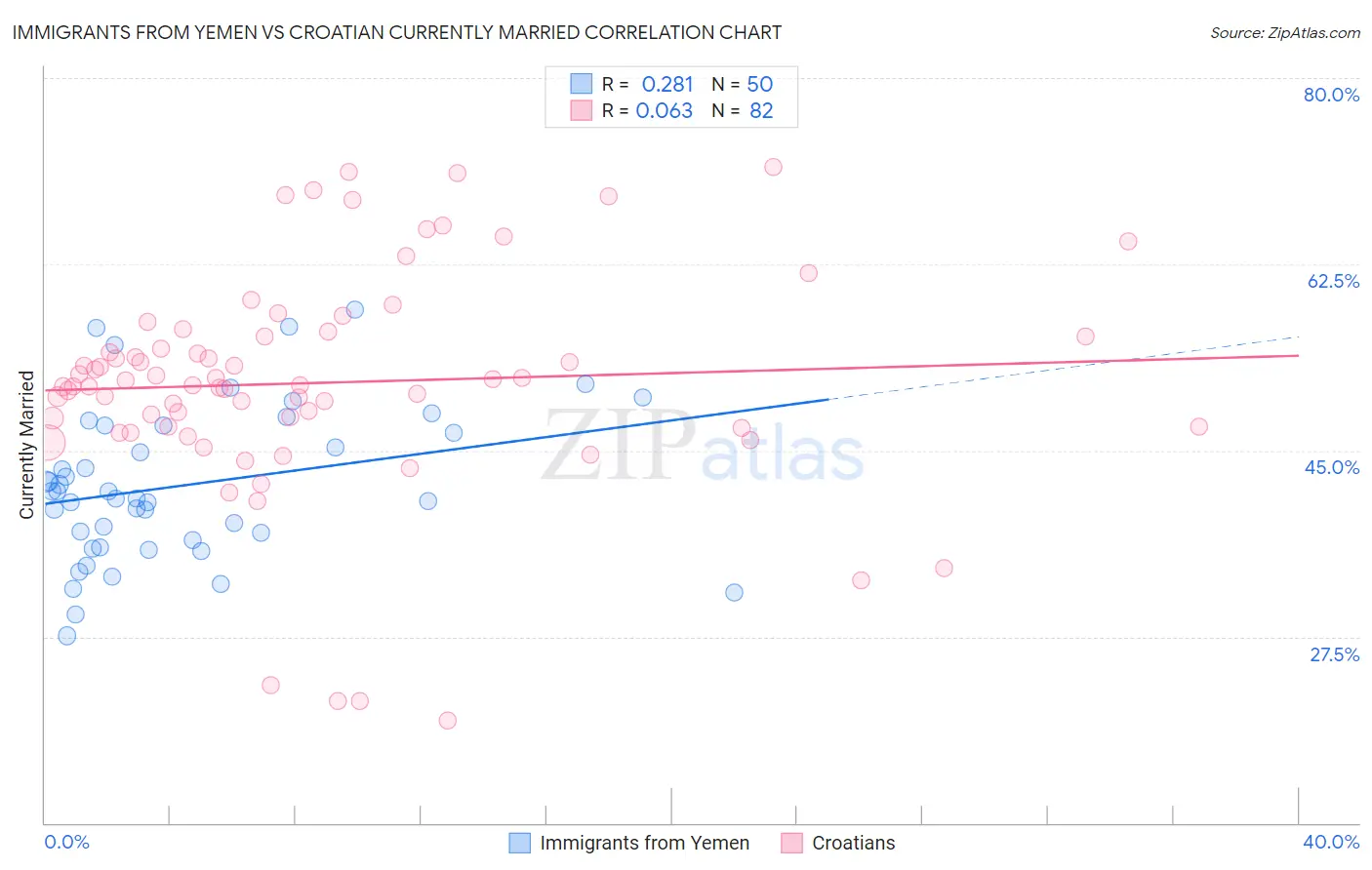 Immigrants from Yemen vs Croatian Currently Married