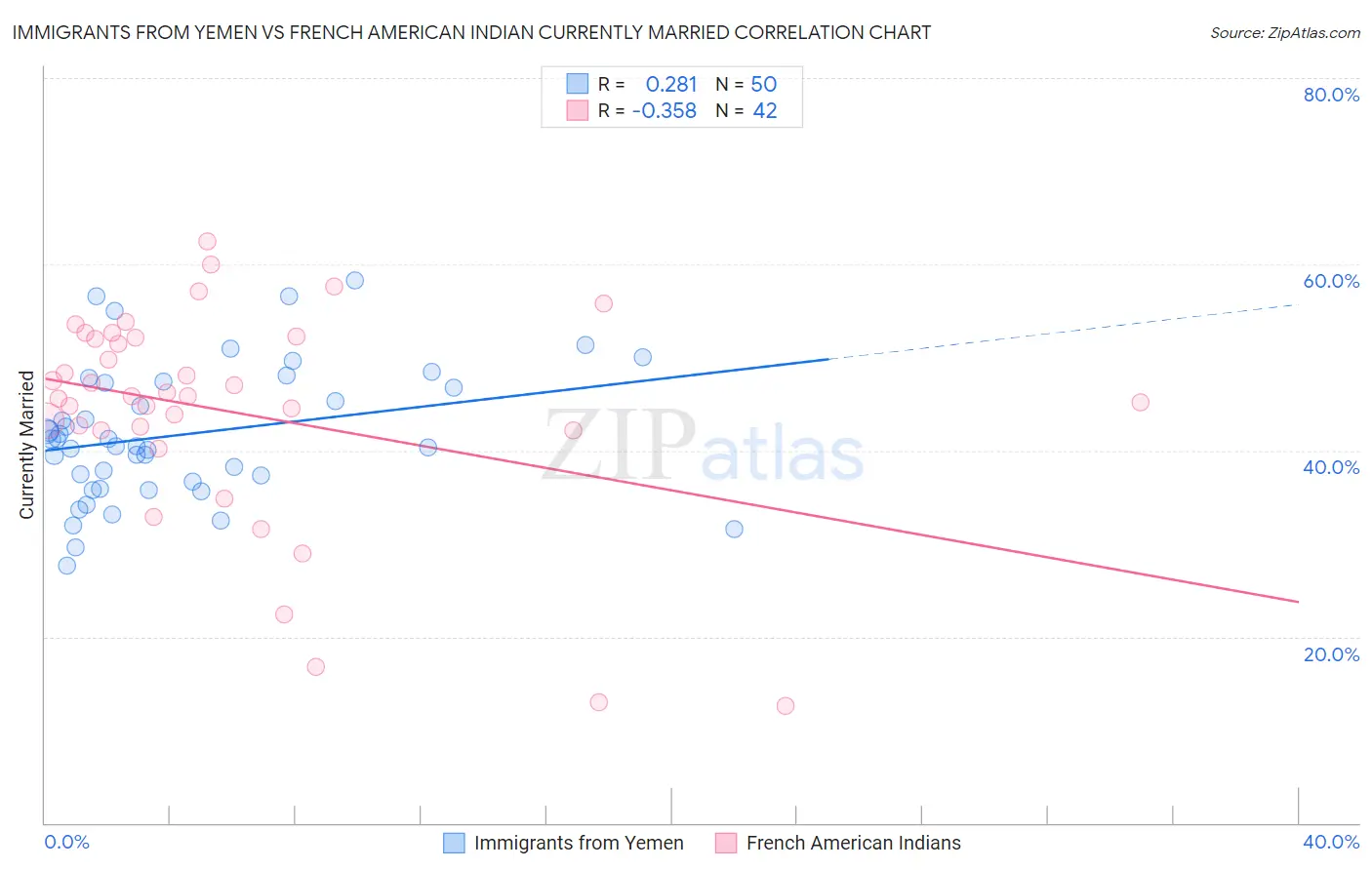 Immigrants from Yemen vs French American Indian Currently Married