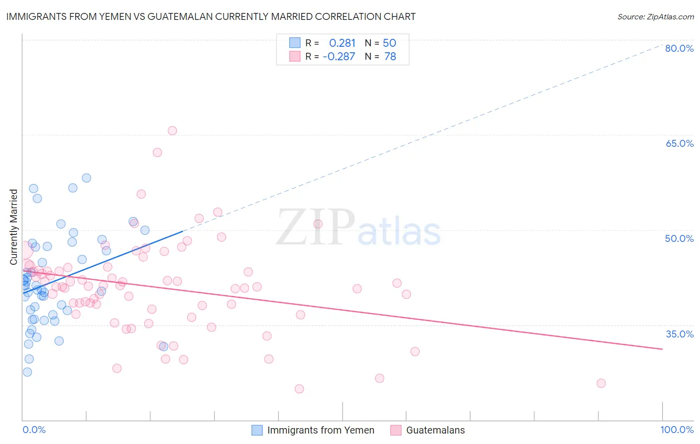 Immigrants from Yemen vs Guatemalan Currently Married