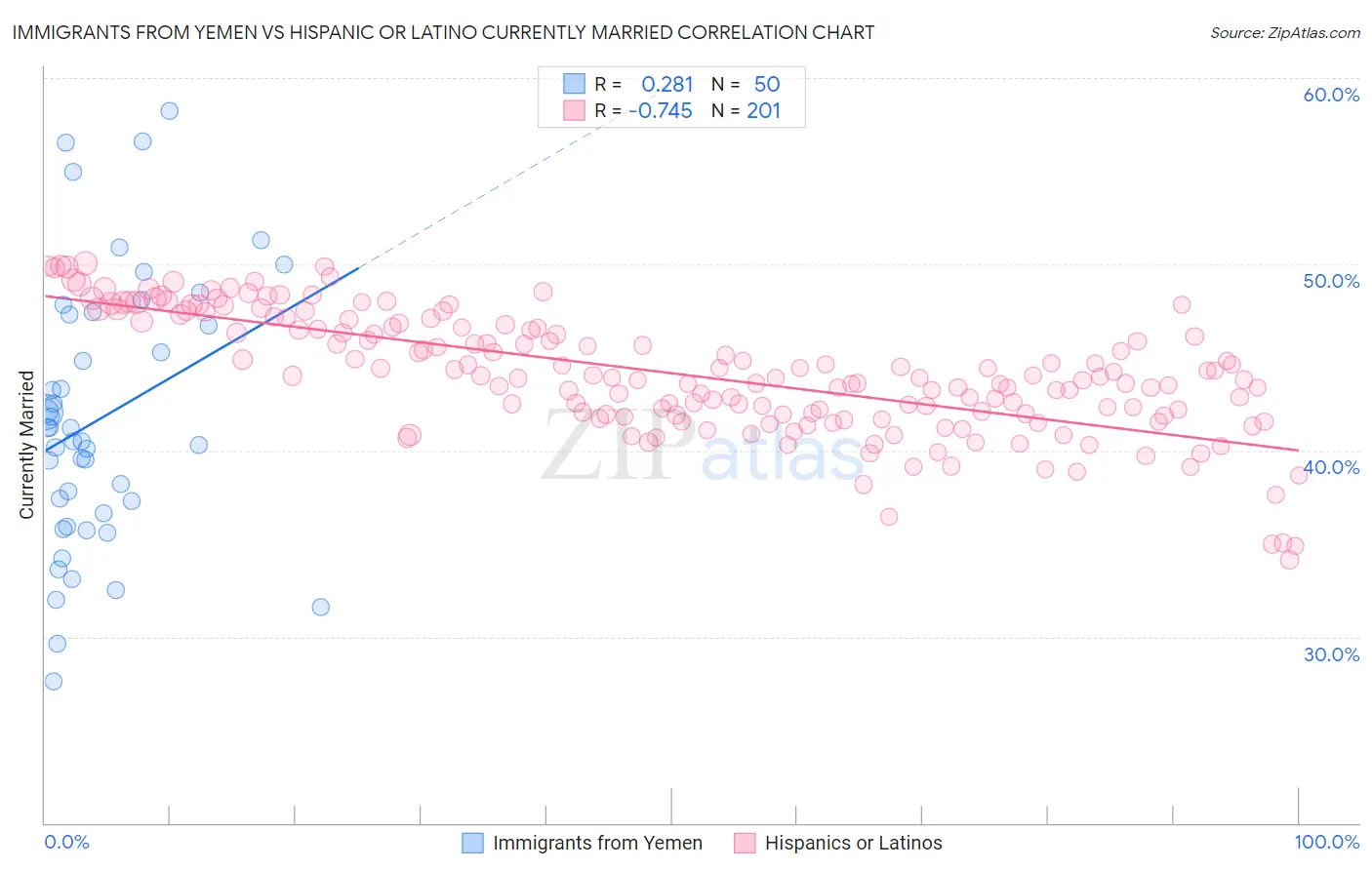 Immigrants from Yemen vs Hispanic or Latino Currently Married