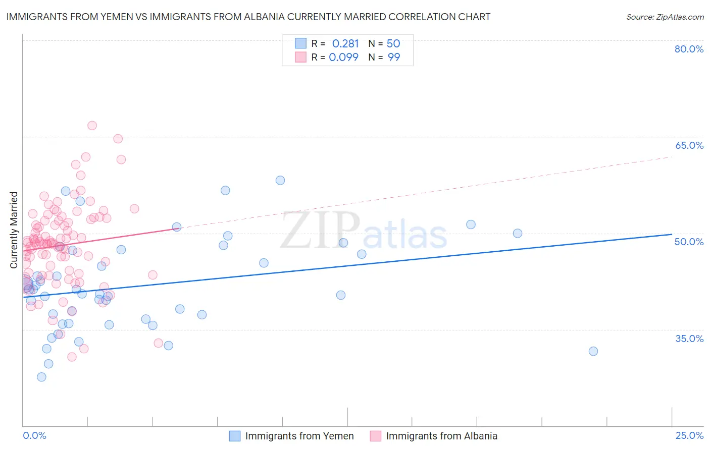 Immigrants from Yemen vs Immigrants from Albania Currently Married