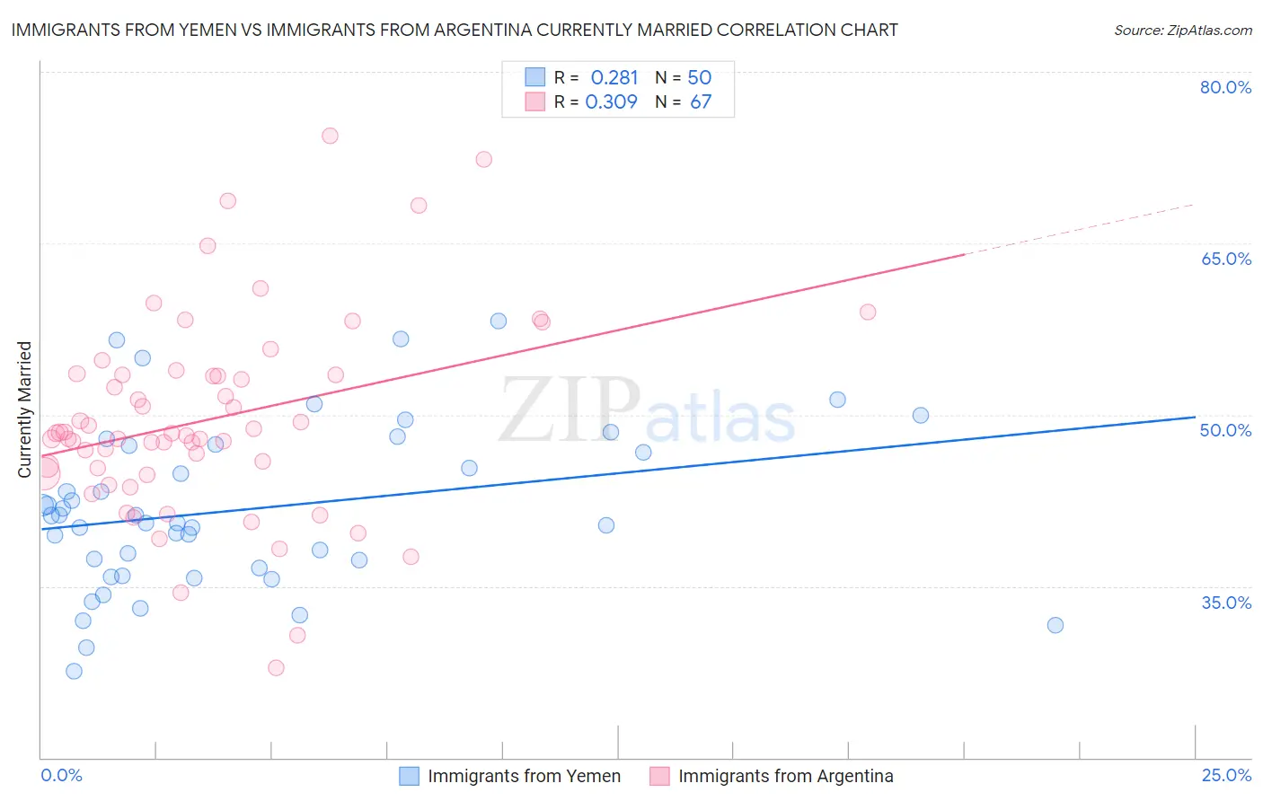 Immigrants from Yemen vs Immigrants from Argentina Currently Married