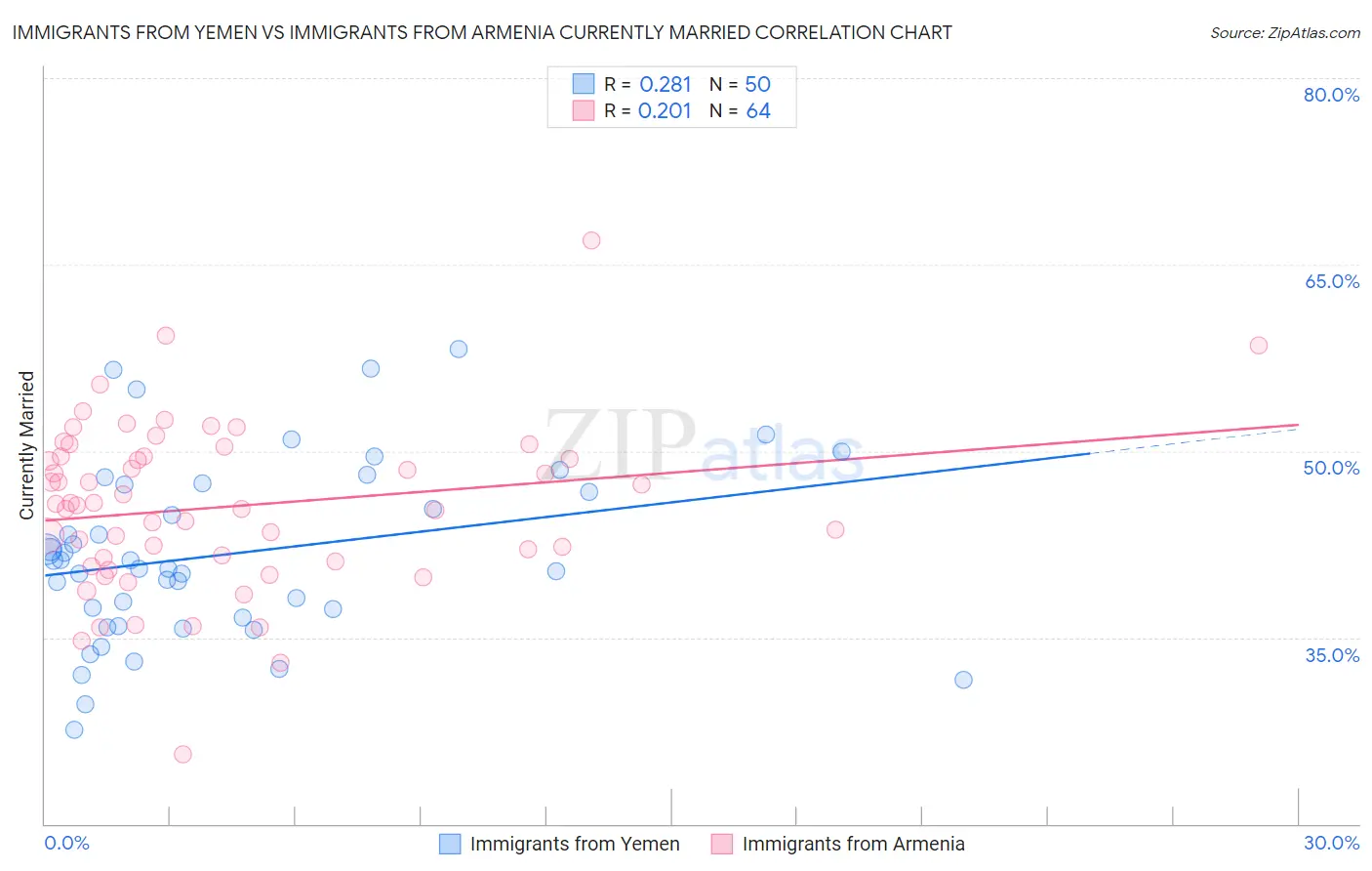 Immigrants from Yemen vs Immigrants from Armenia Currently Married