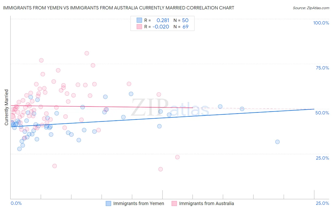 Immigrants from Yemen vs Immigrants from Australia Currently Married