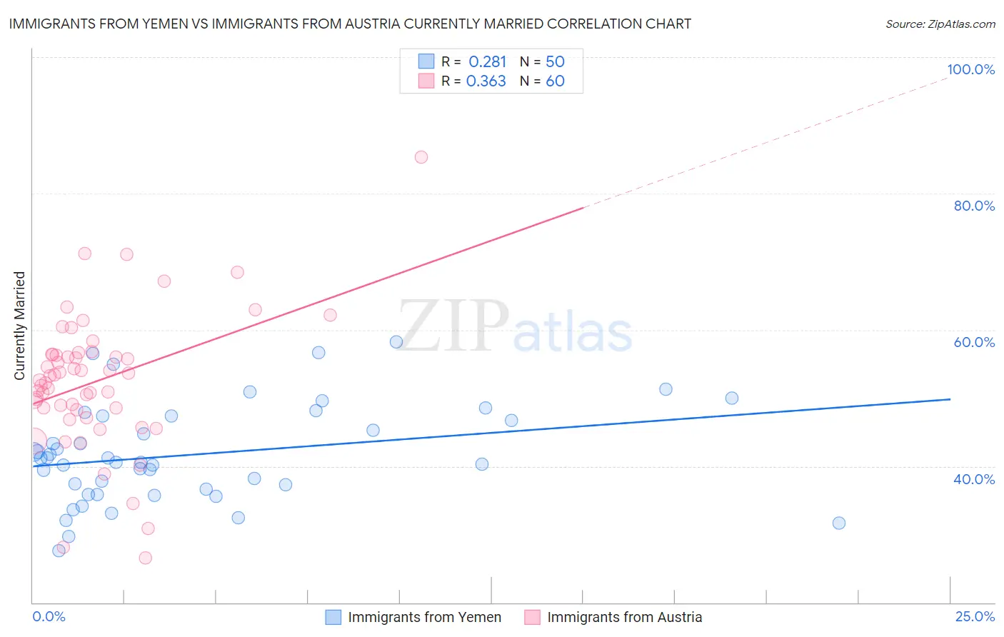 Immigrants from Yemen vs Immigrants from Austria Currently Married