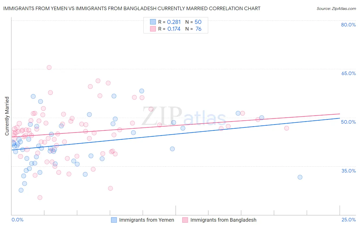 Immigrants from Yemen vs Immigrants from Bangladesh Currently Married