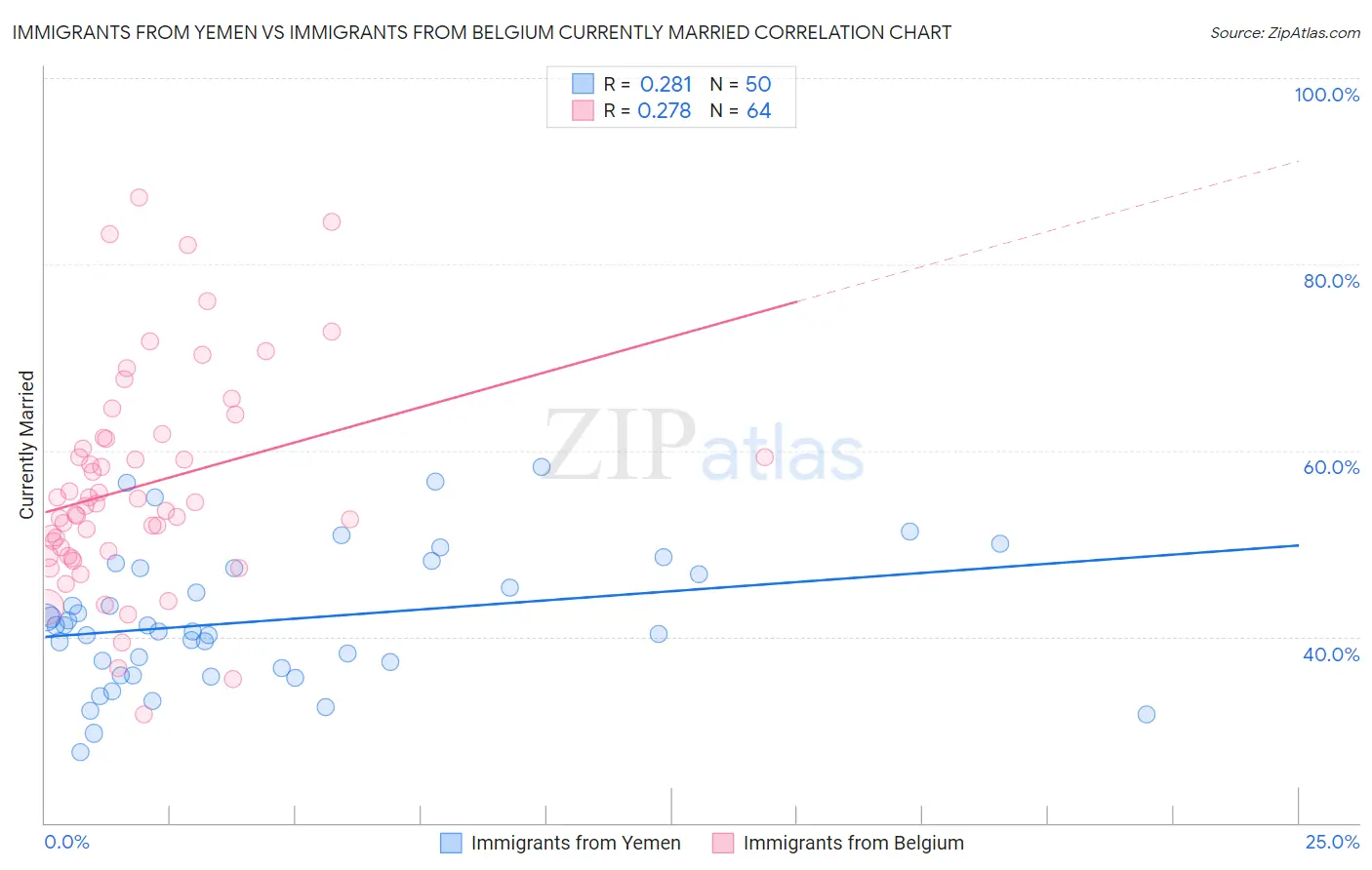 Immigrants from Yemen vs Immigrants from Belgium Currently Married