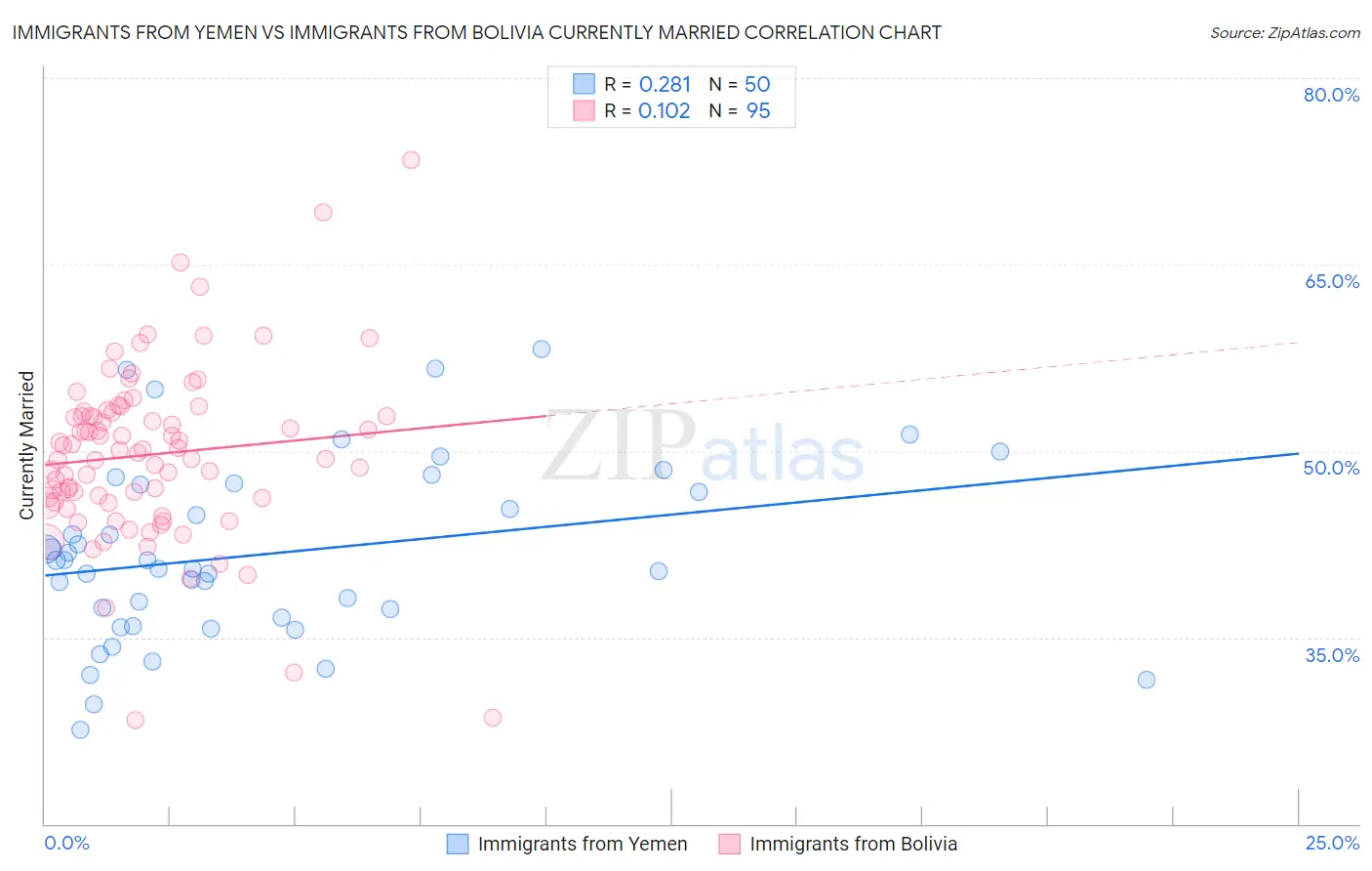 Immigrants from Yemen vs Immigrants from Bolivia Currently Married