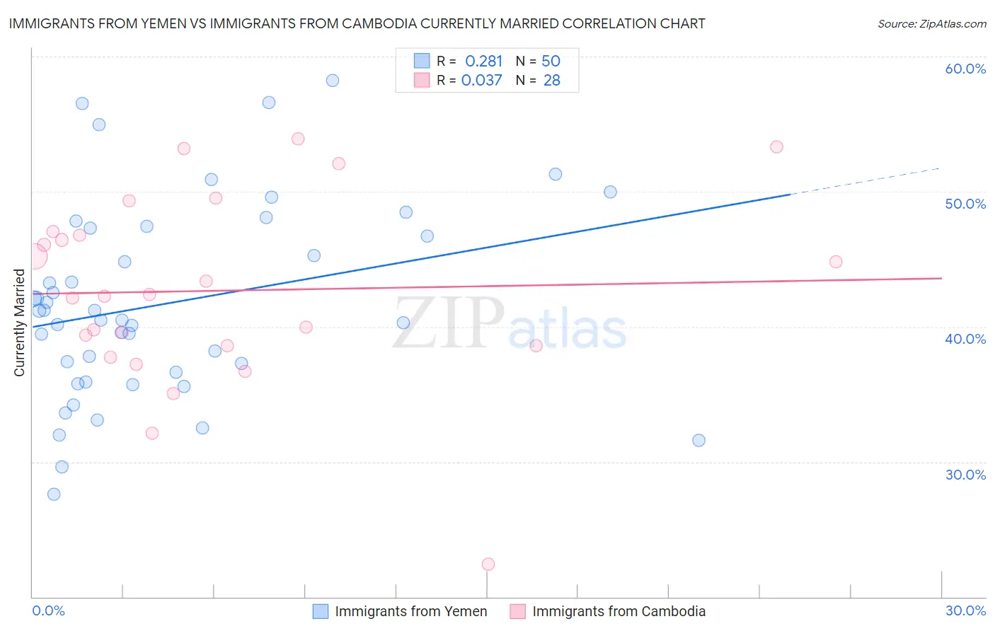 Immigrants from Yemen vs Immigrants from Cambodia Currently Married