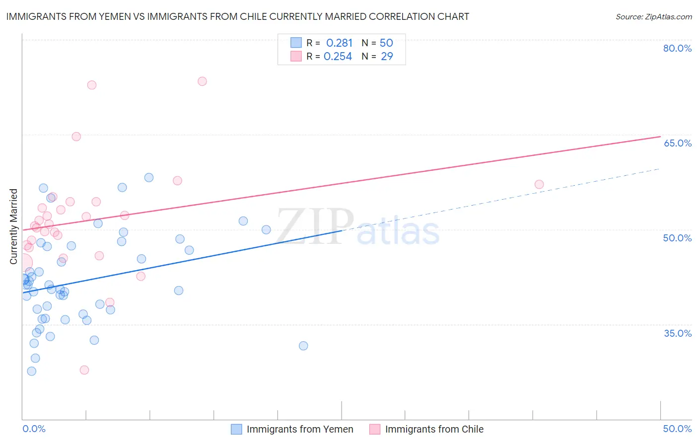 Immigrants from Yemen vs Immigrants from Chile Currently Married