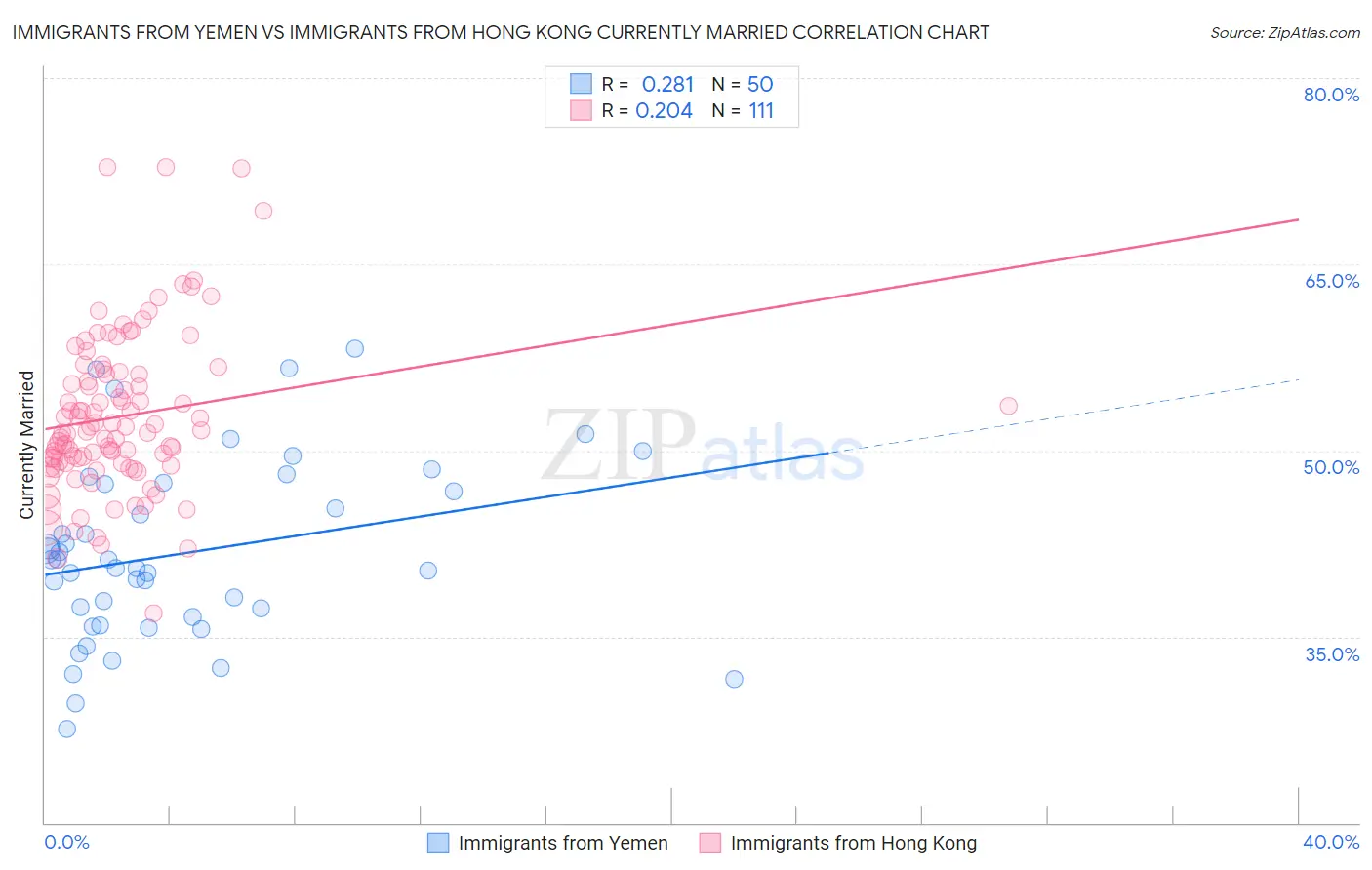 Immigrants from Yemen vs Immigrants from Hong Kong Currently Married
