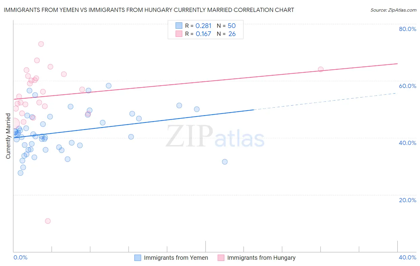 Immigrants from Yemen vs Immigrants from Hungary Currently Married