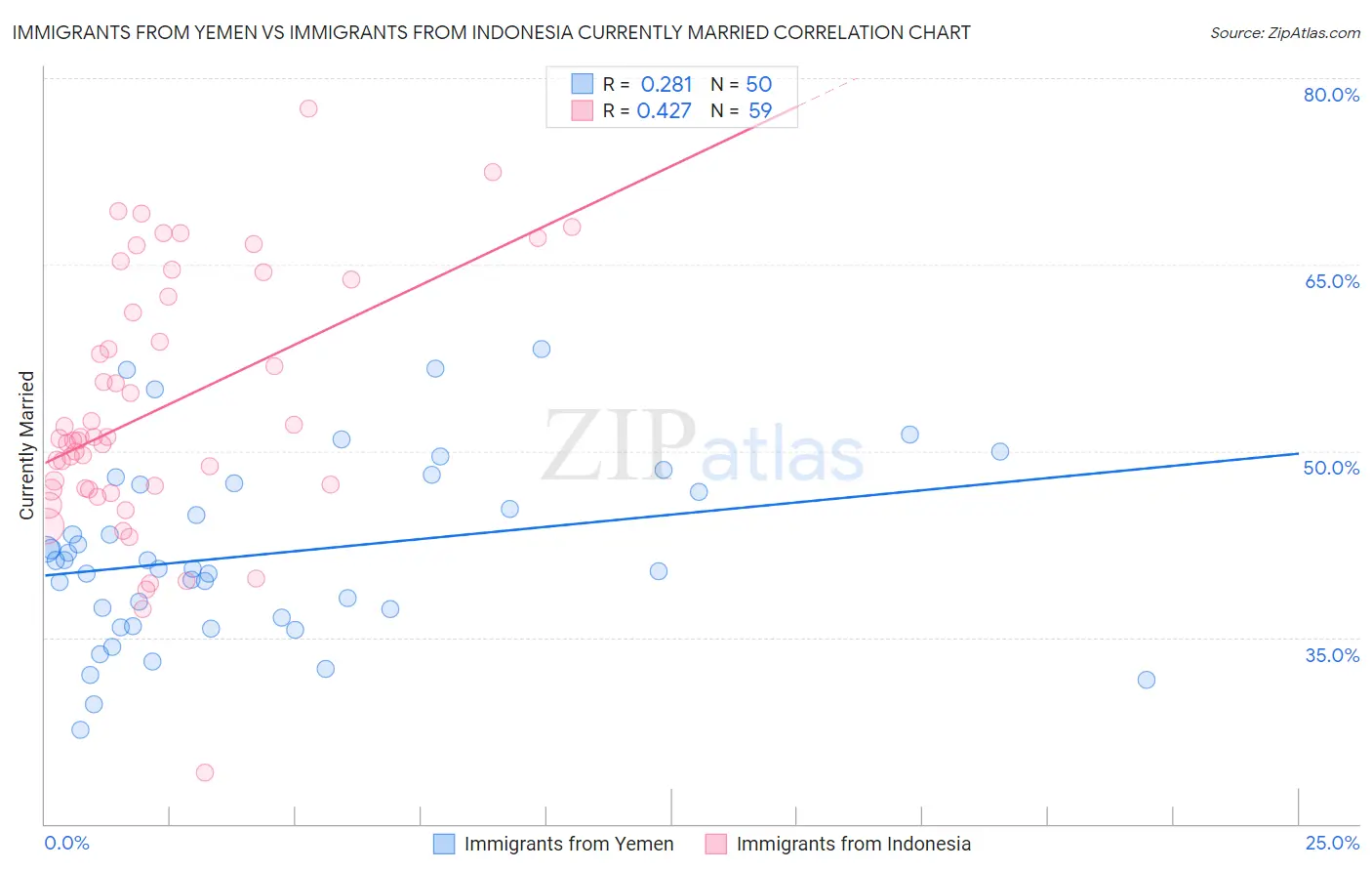 Immigrants from Yemen vs Immigrants from Indonesia Currently Married
