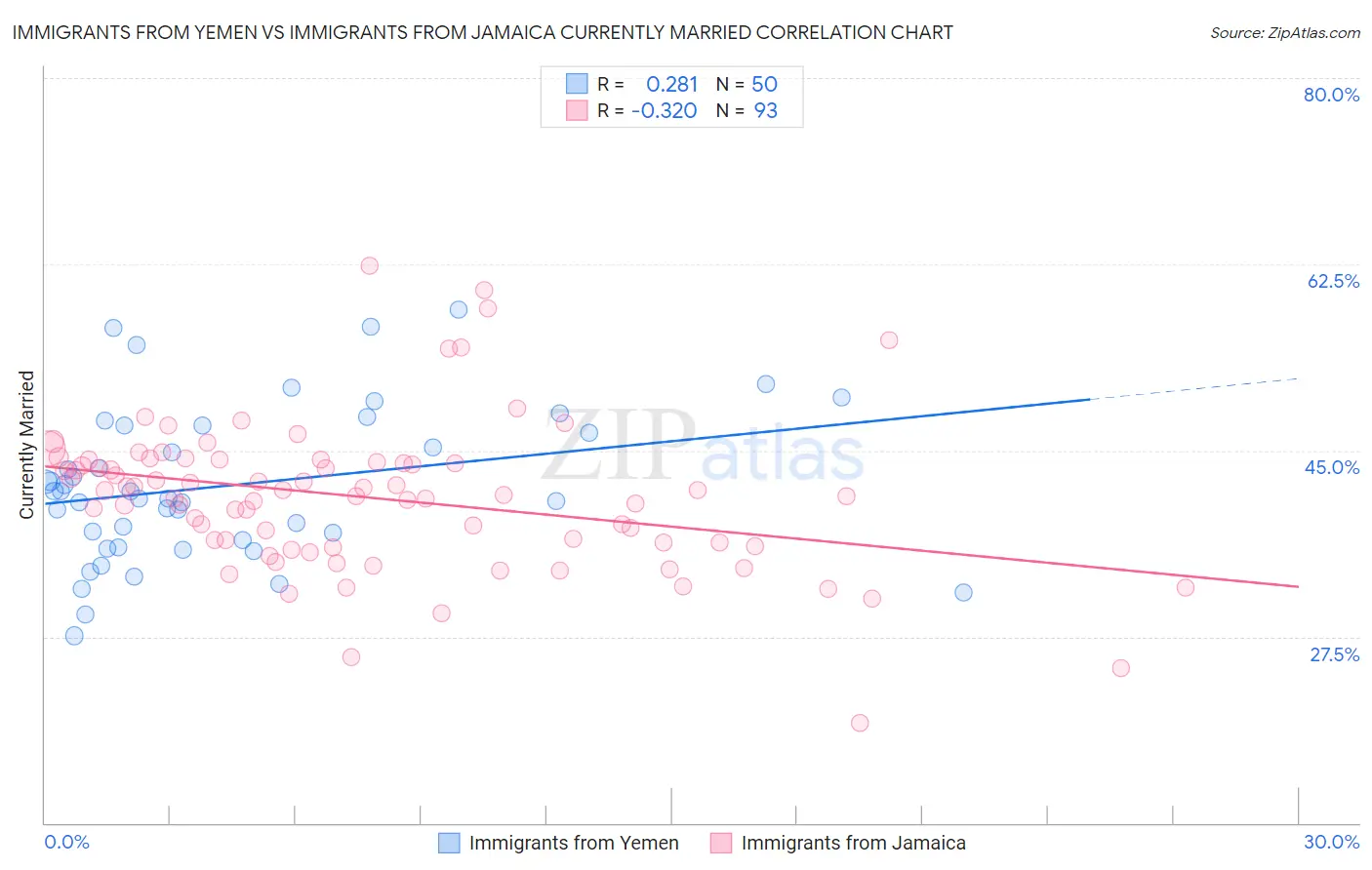 Immigrants from Yemen vs Immigrants from Jamaica Currently Married