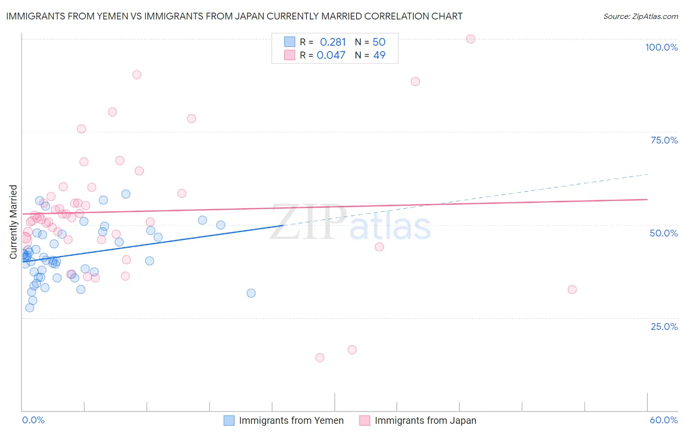 Immigrants from Yemen vs Immigrants from Japan Currently Married