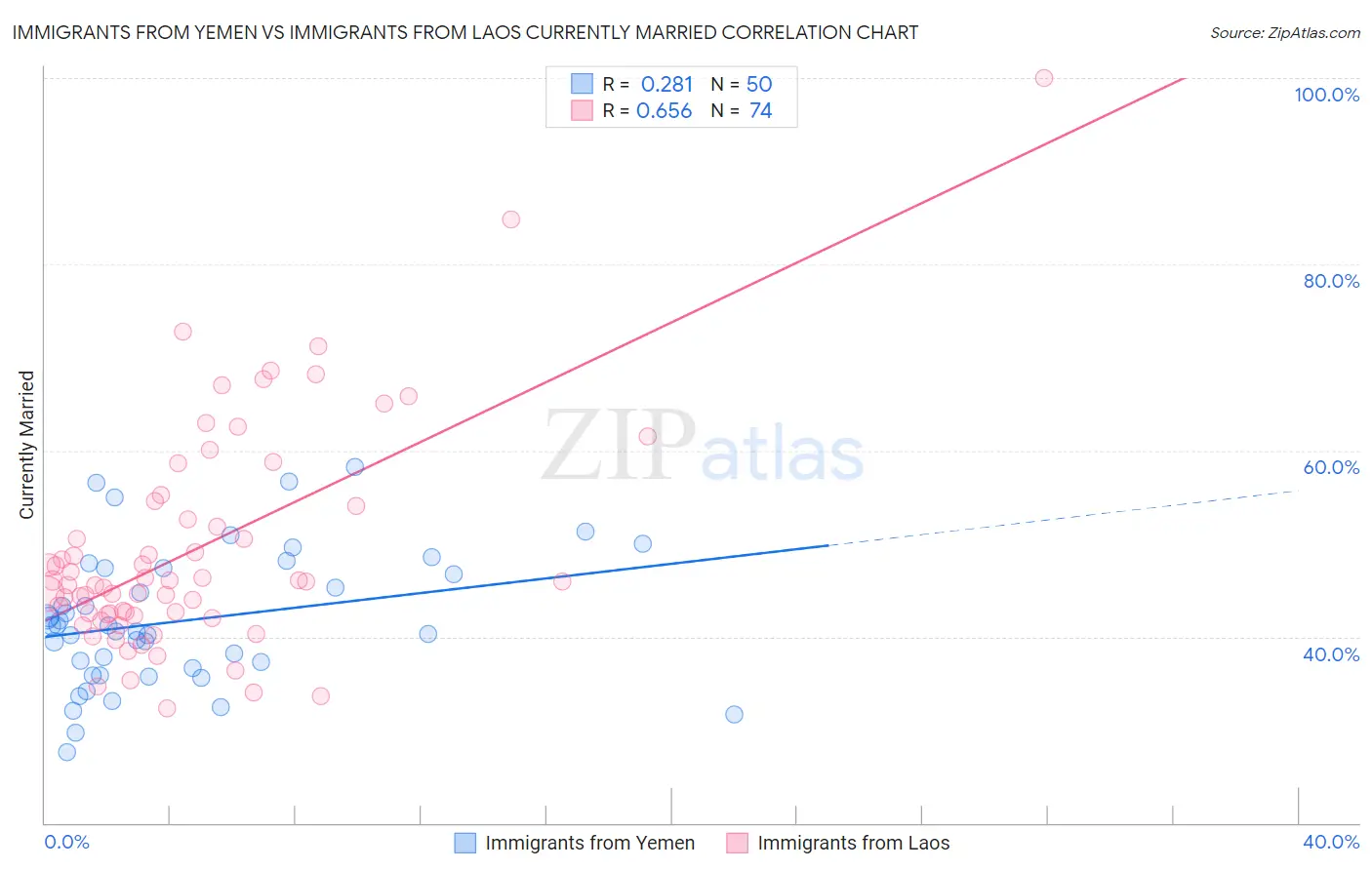 Immigrants from Yemen vs Immigrants from Laos Currently Married