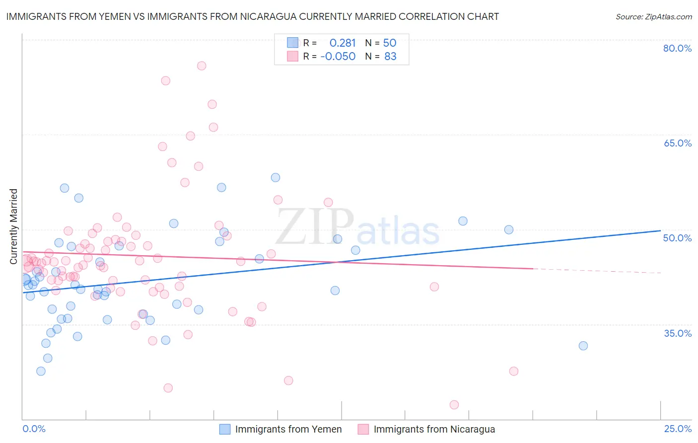 Immigrants from Yemen vs Immigrants from Nicaragua Currently Married
