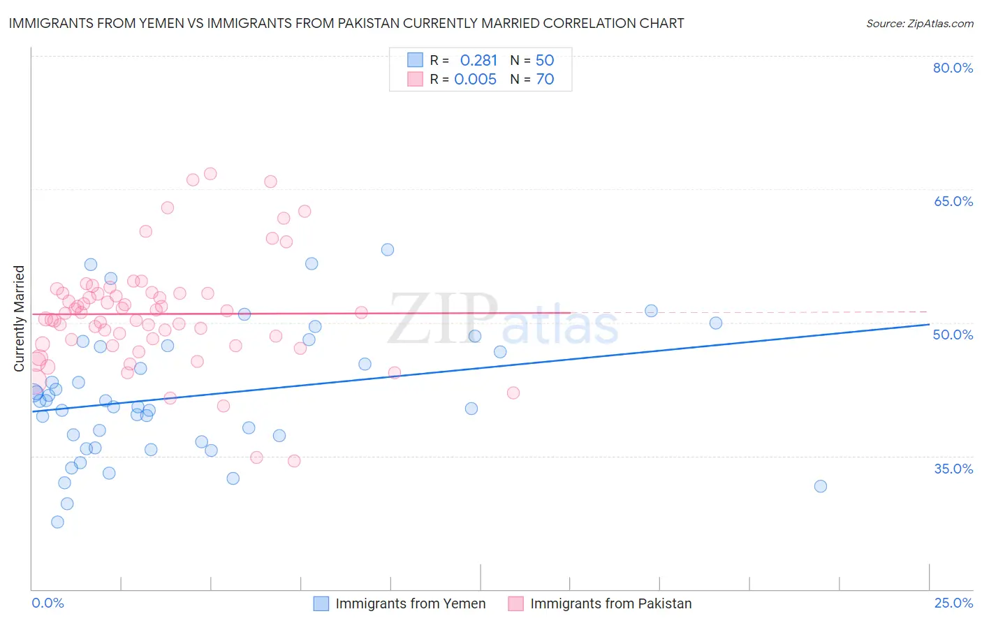 Immigrants from Yemen vs Immigrants from Pakistan Currently Married