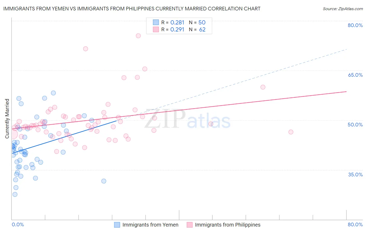 Immigrants from Yemen vs Immigrants from Philippines Currently Married