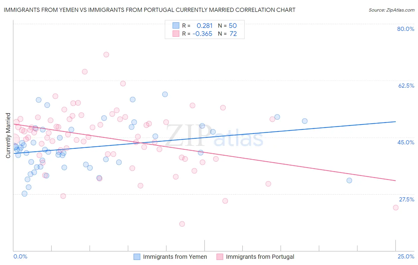 Immigrants from Yemen vs Immigrants from Portugal Currently Married