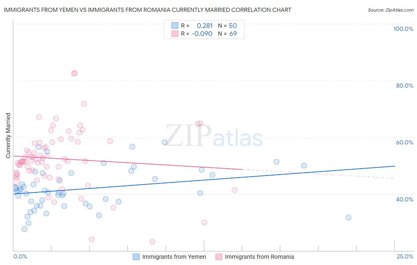Immigrants from Yemen vs Immigrants from Romania Currently Married