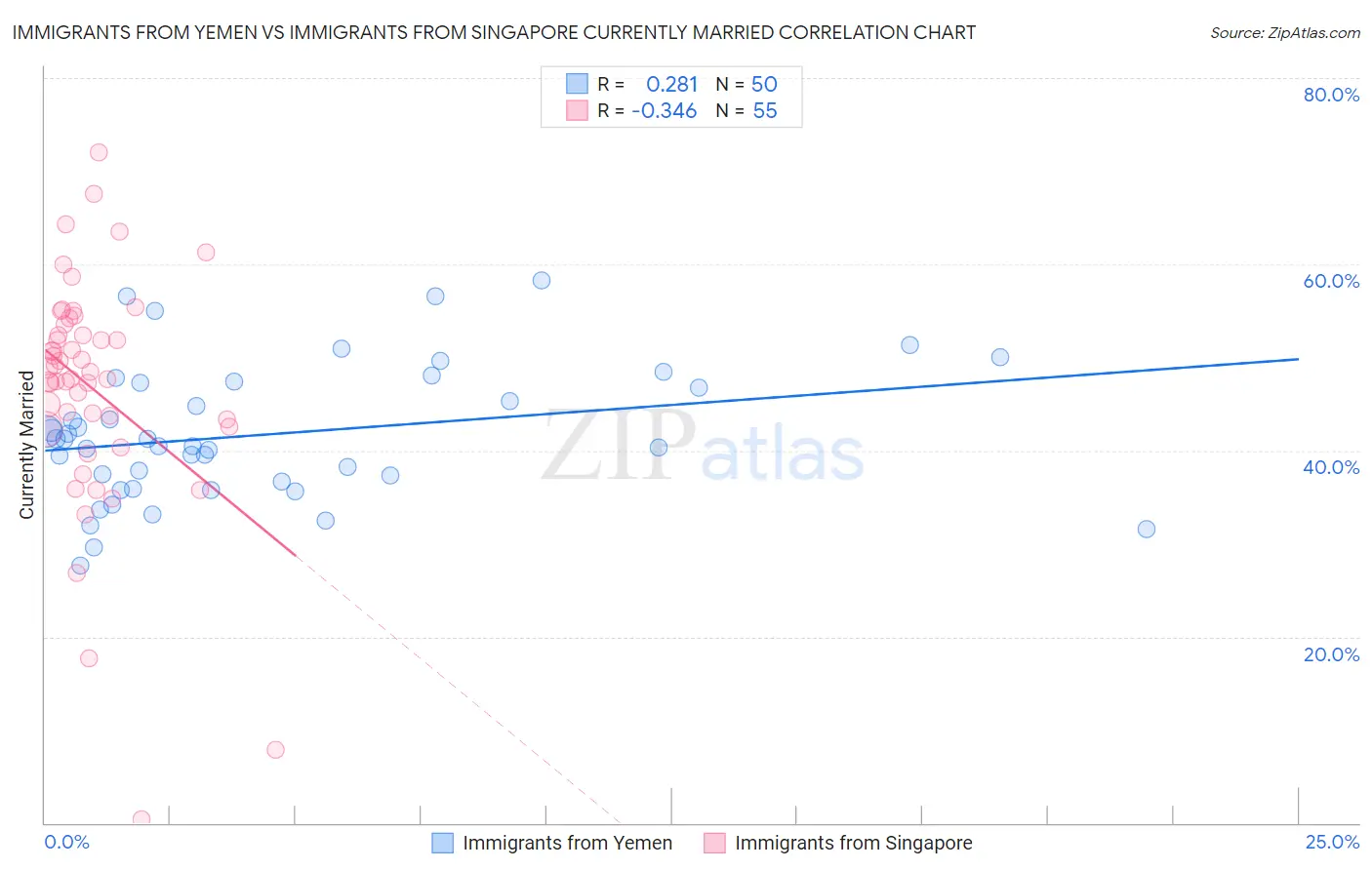 Immigrants from Yemen vs Immigrants from Singapore Currently Married