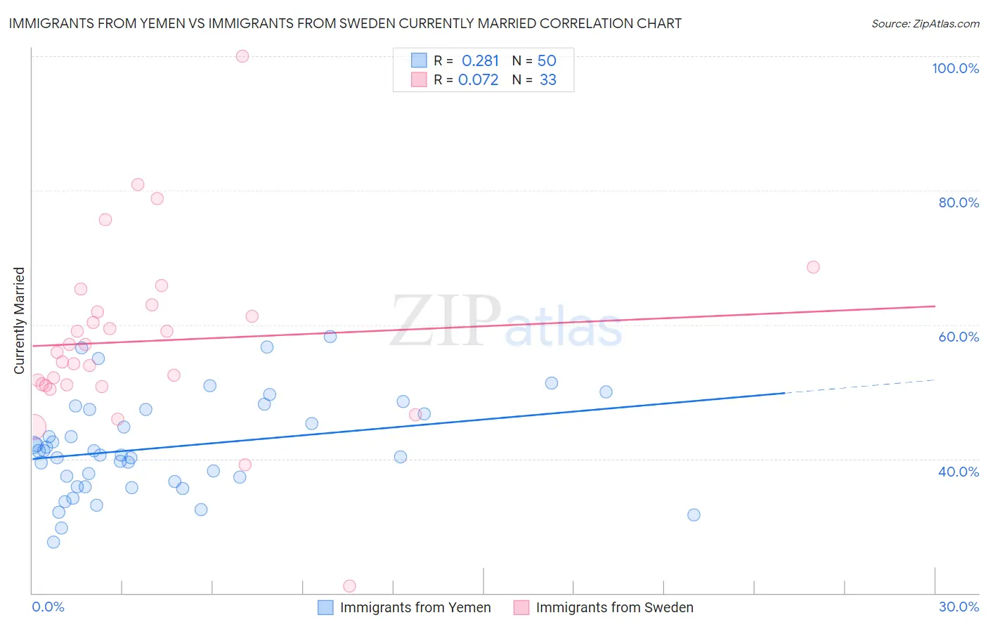 Immigrants from Yemen vs Immigrants from Sweden Currently Married