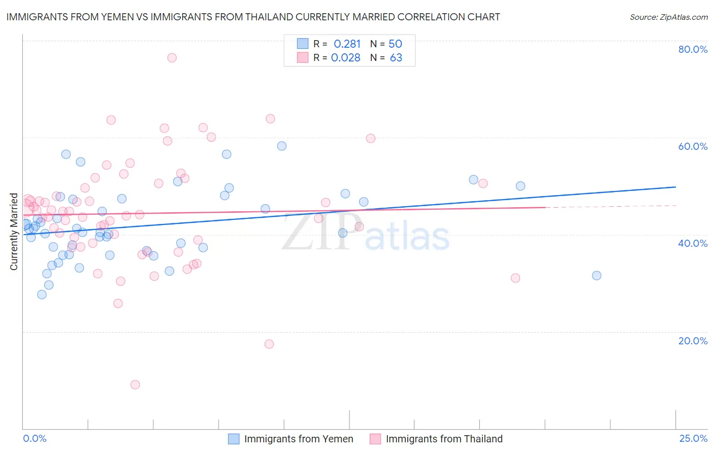 Immigrants from Yemen vs Immigrants from Thailand Currently Married