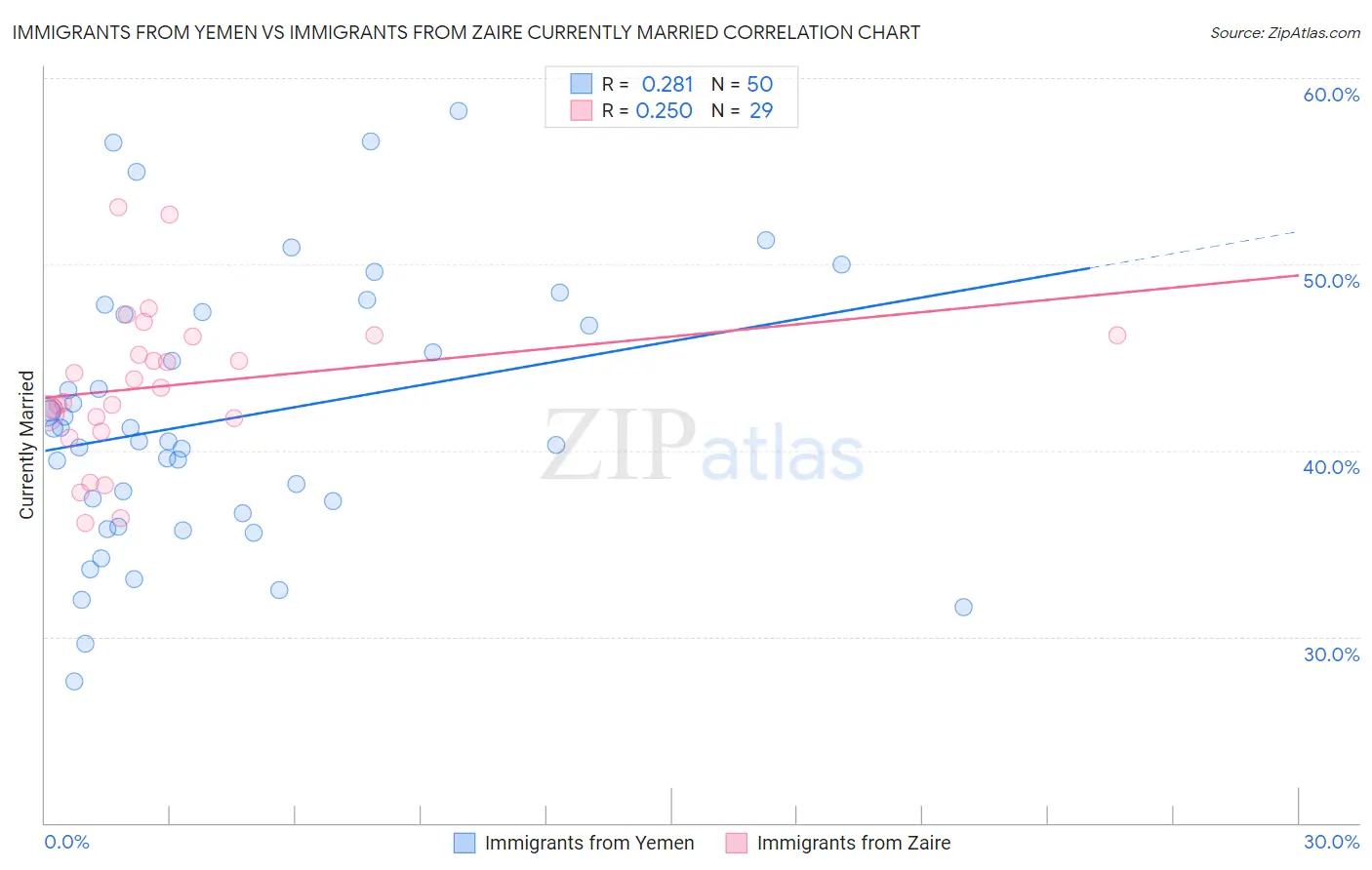 Immigrants from Yemen vs Immigrants from Zaire Currently Married