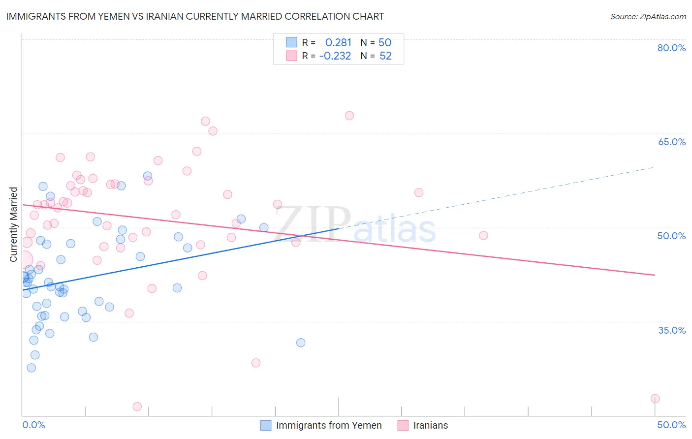 Immigrants from Yemen vs Iranian Currently Married