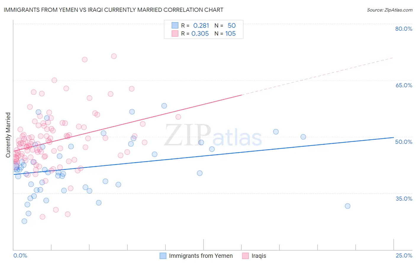 Immigrants from Yemen vs Iraqi Currently Married