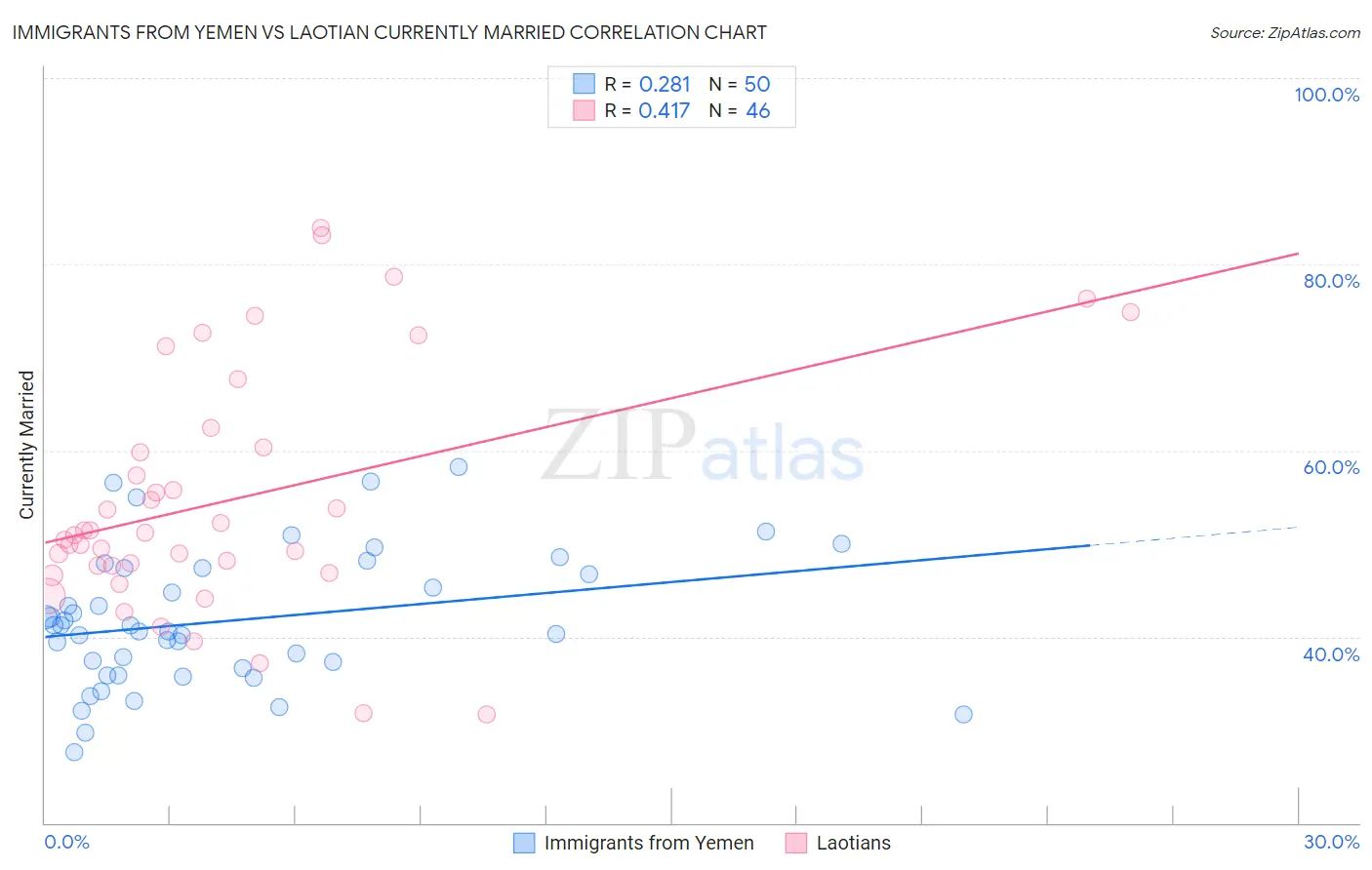 Immigrants from Yemen vs Laotian Currently Married