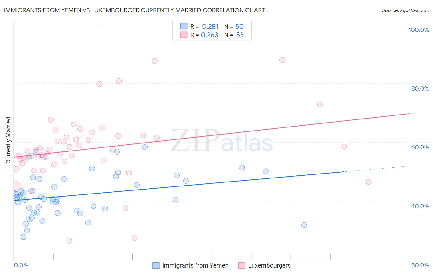Immigrants from Yemen vs Luxembourger Currently Married