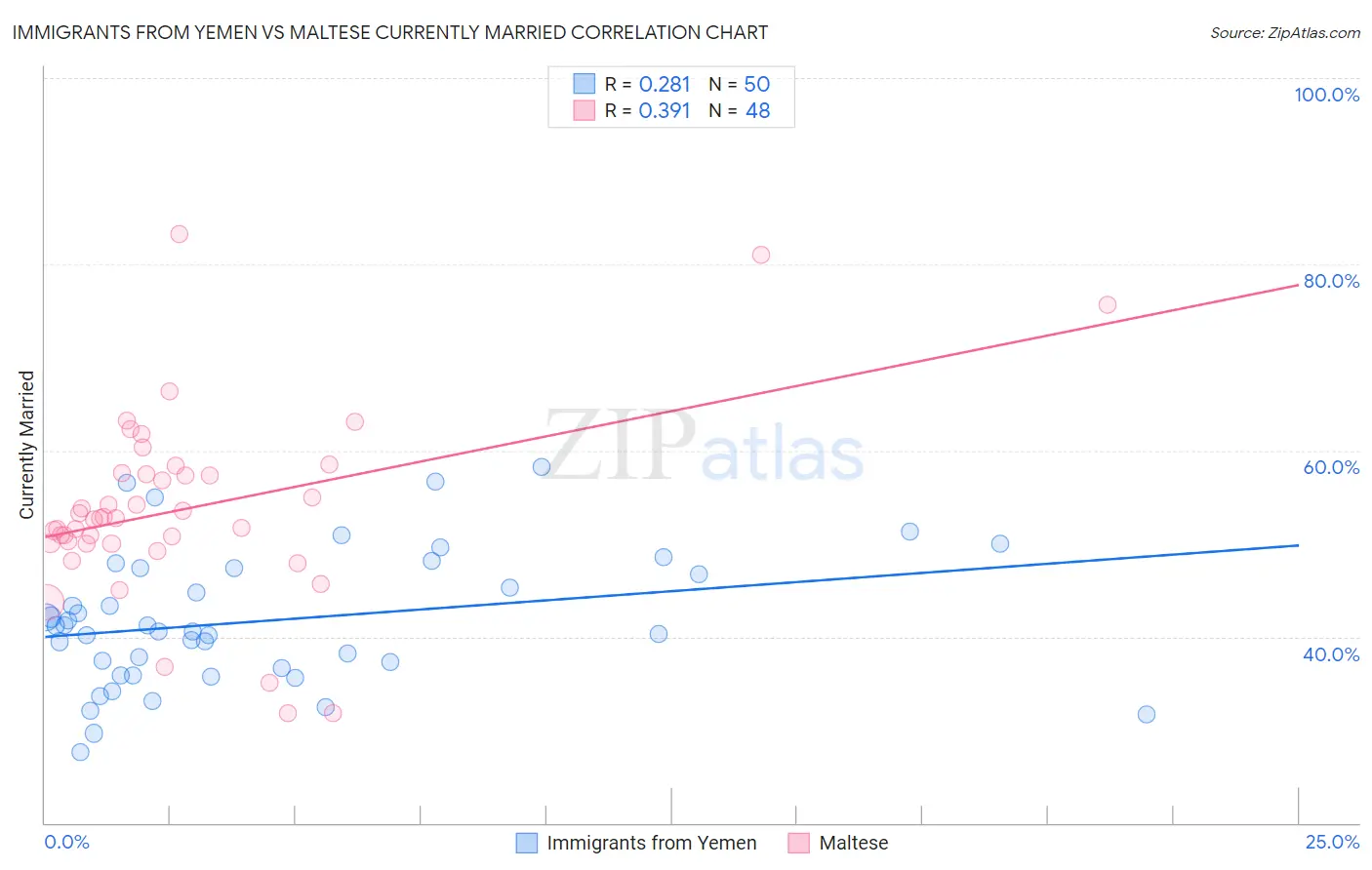 Immigrants from Yemen vs Maltese Currently Married
